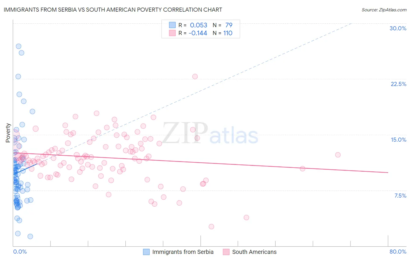 Immigrants from Serbia vs South American Poverty