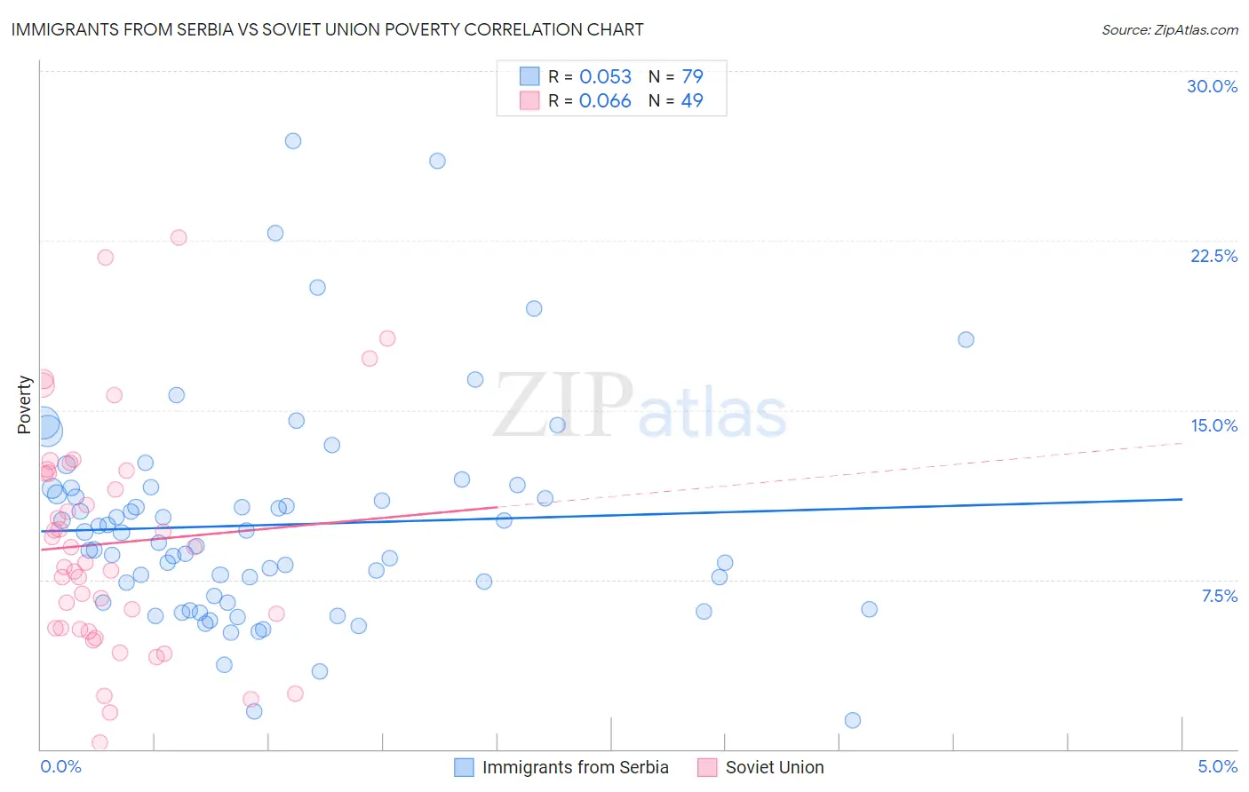 Immigrants from Serbia vs Soviet Union Poverty