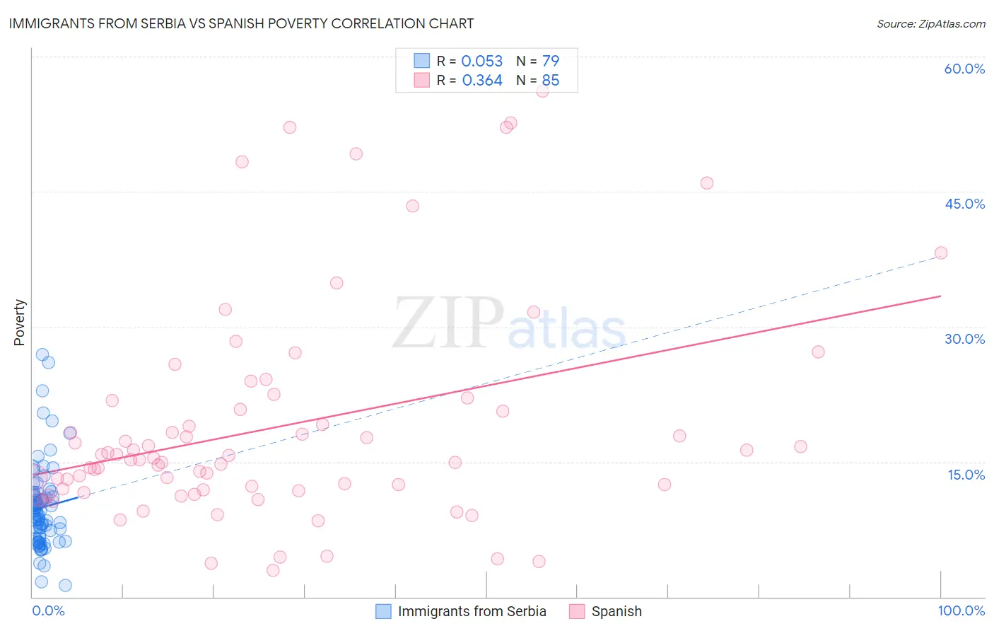 Immigrants from Serbia vs Spanish Poverty
