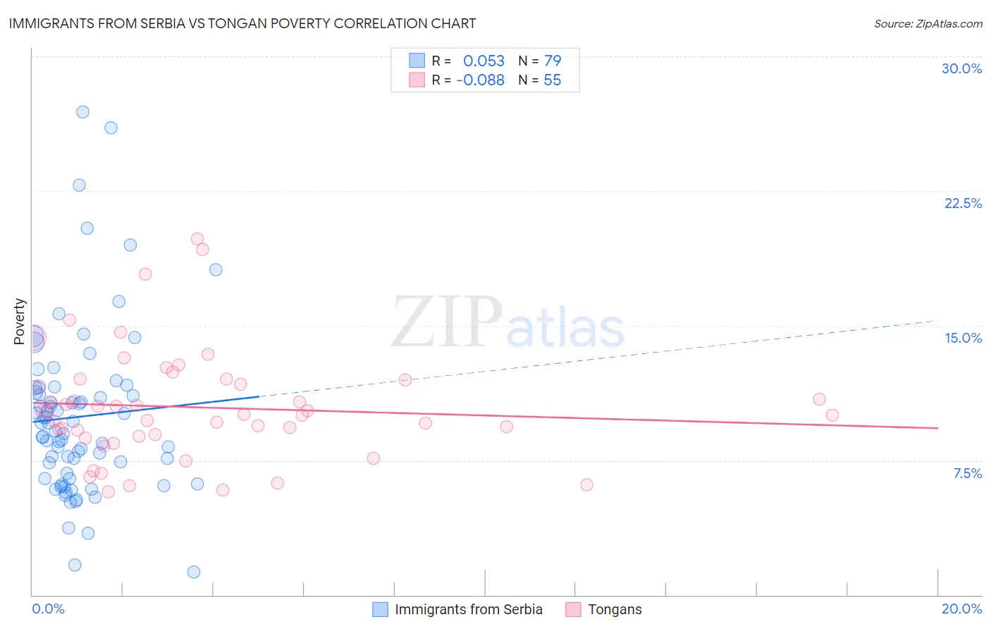 Immigrants from Serbia vs Tongan Poverty