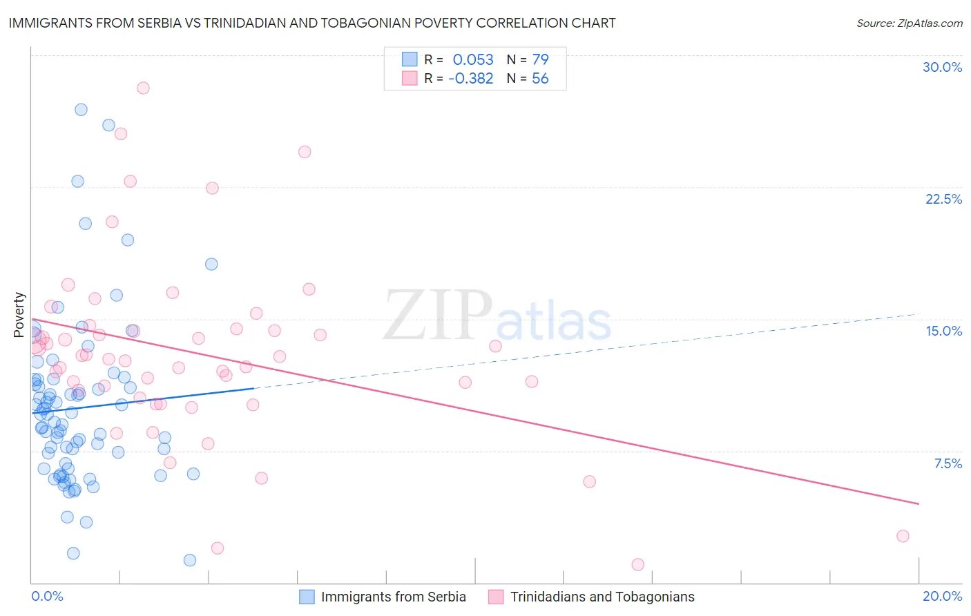 Immigrants from Serbia vs Trinidadian and Tobagonian Poverty