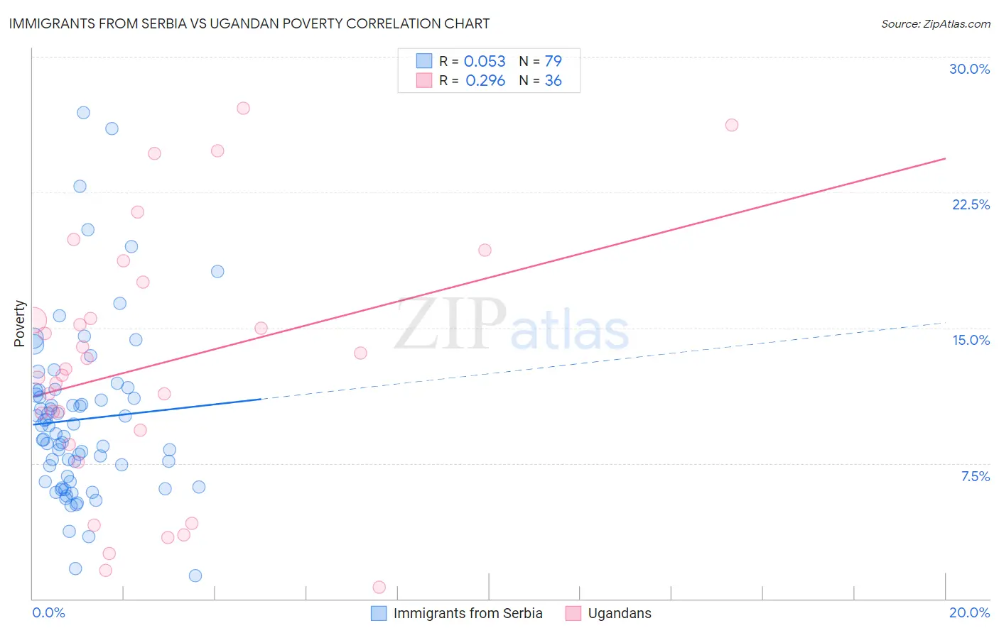 Immigrants from Serbia vs Ugandan Poverty