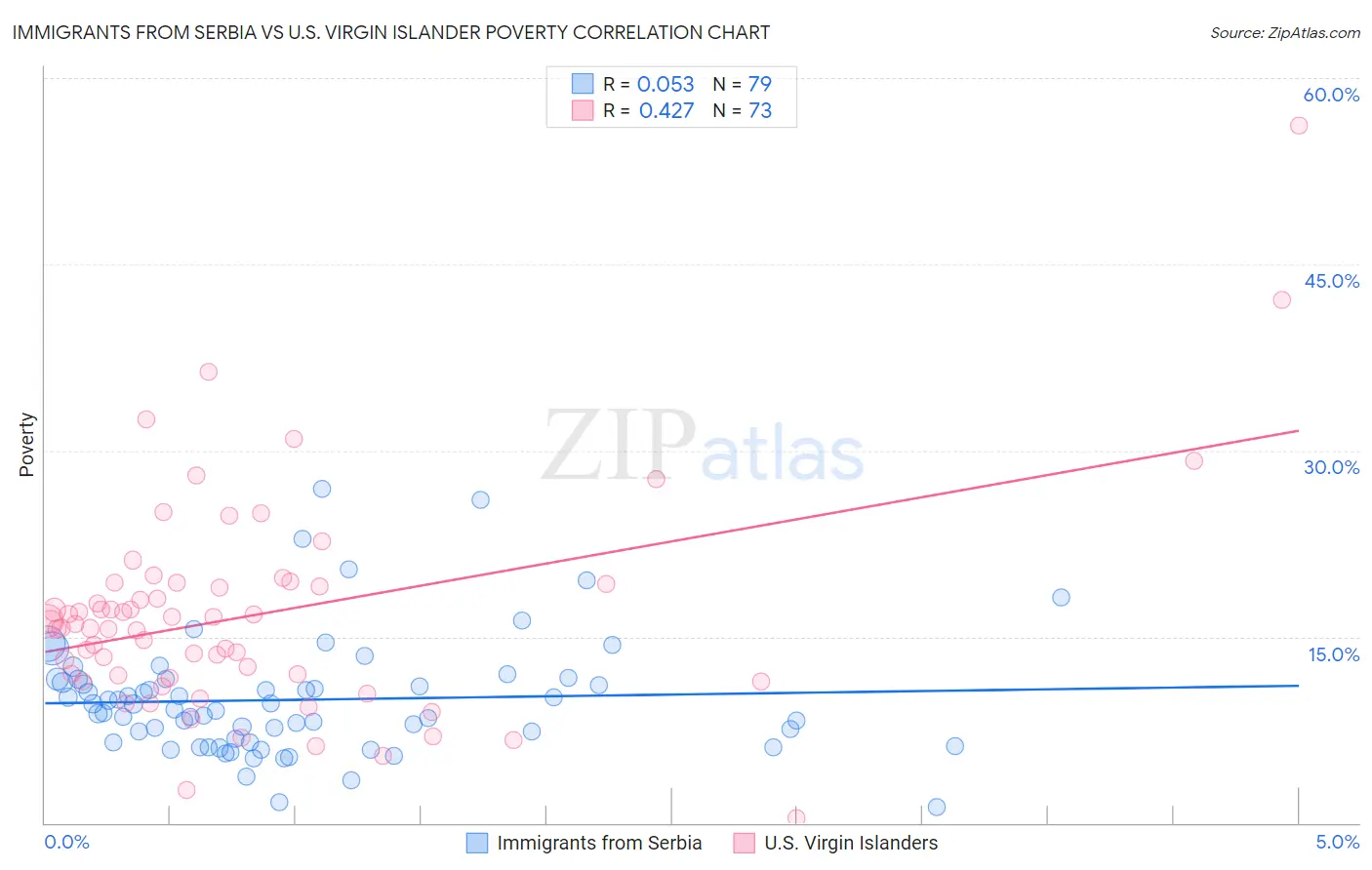 Immigrants from Serbia vs U.S. Virgin Islander Poverty
