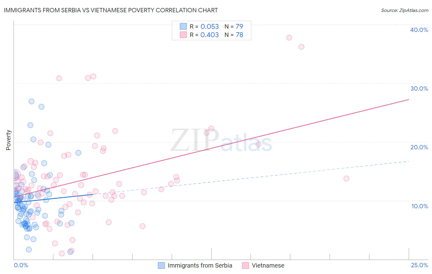 Immigrants from Serbia vs Vietnamese Poverty