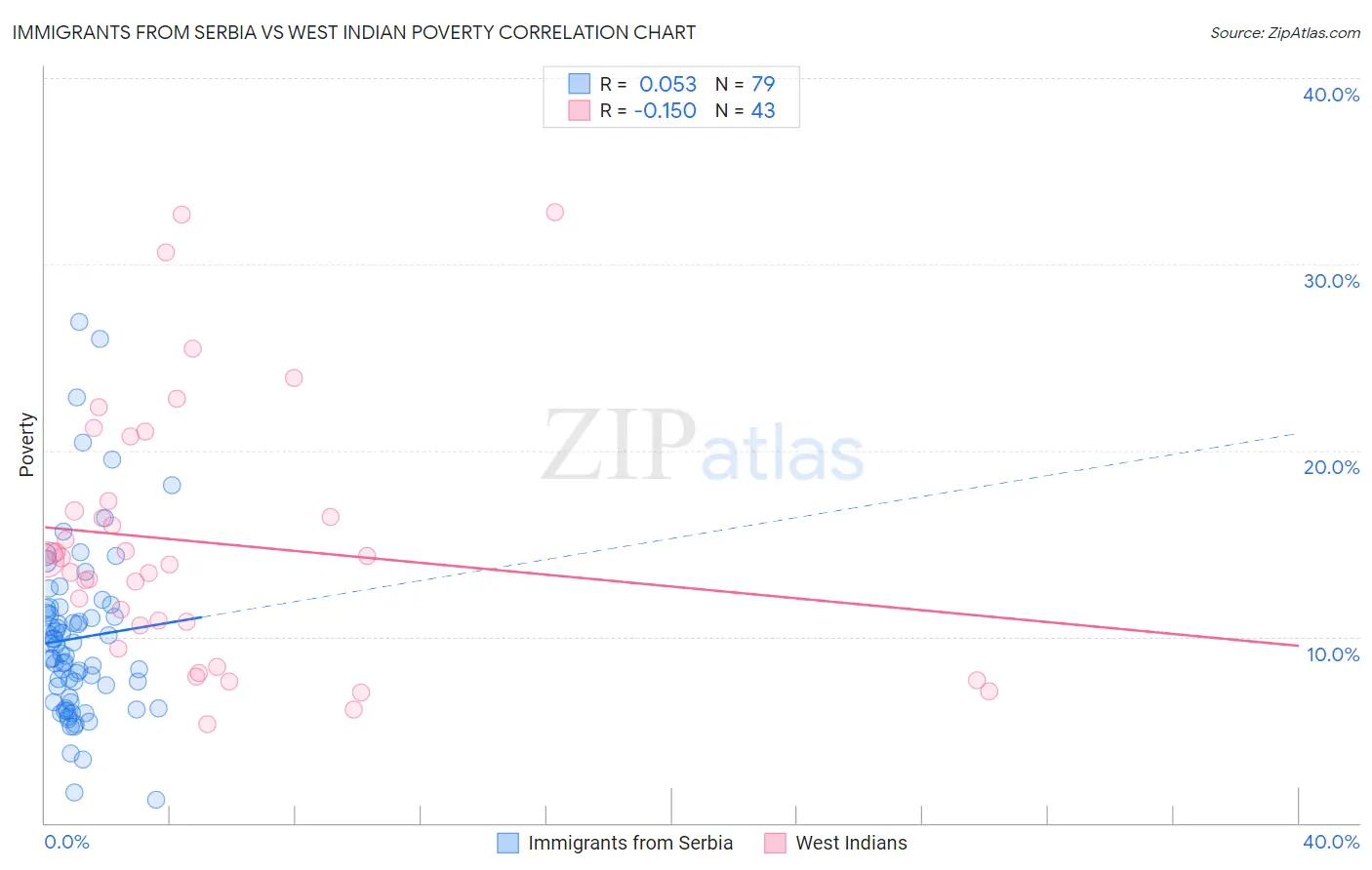 Immigrants from Serbia vs West Indian Poverty