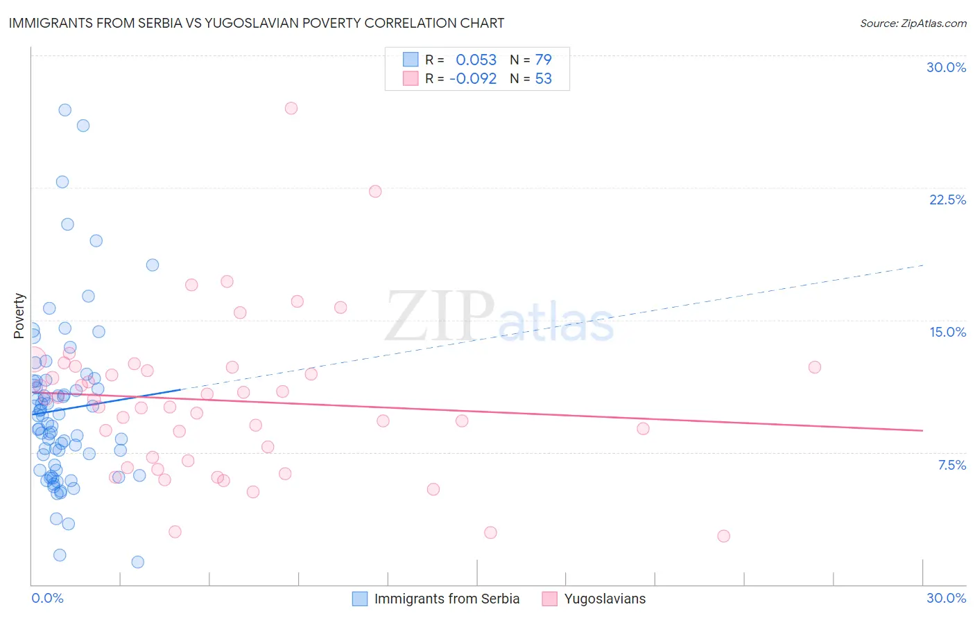 Immigrants from Serbia vs Yugoslavian Poverty