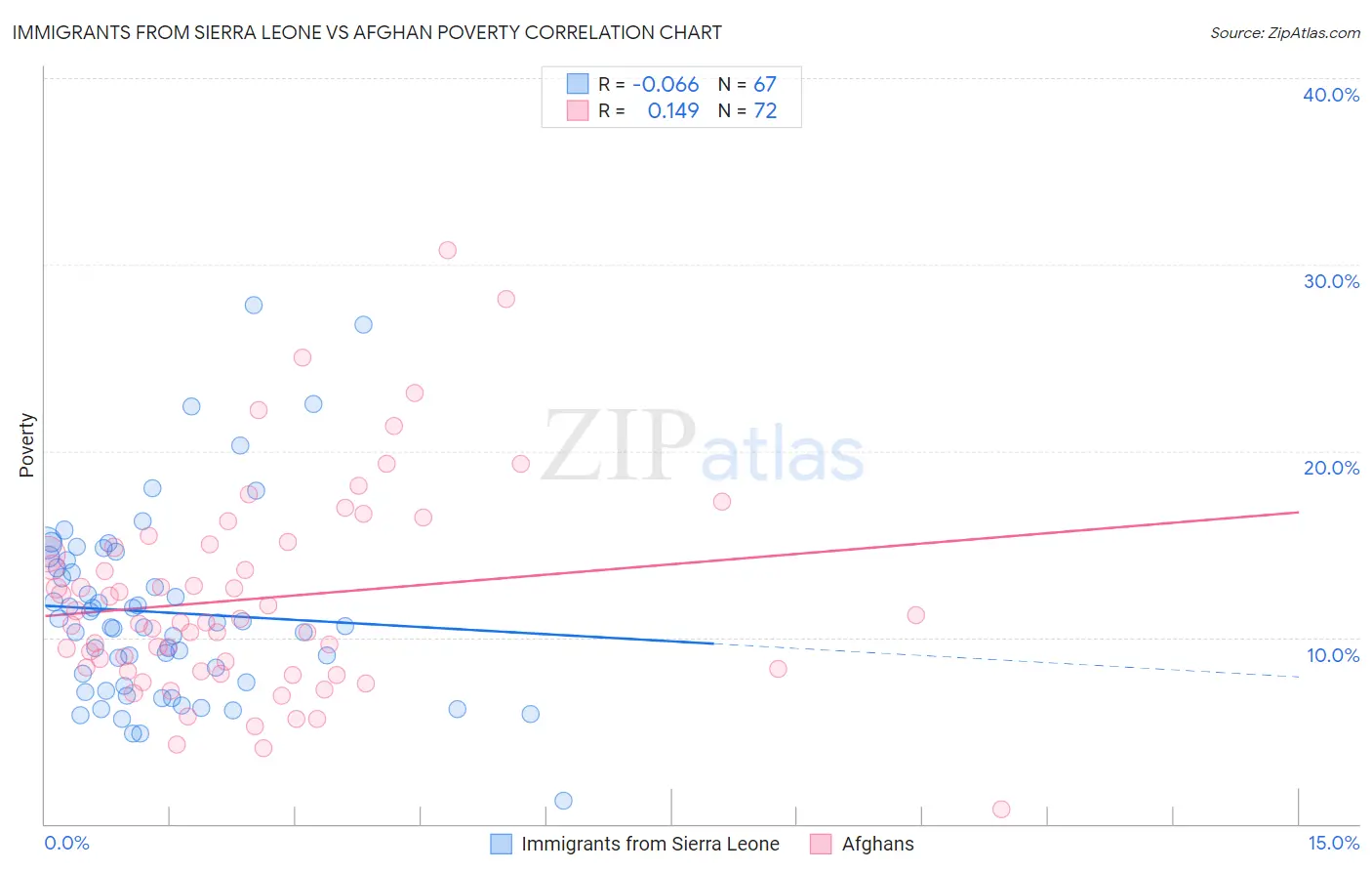 Immigrants from Sierra Leone vs Afghan Poverty