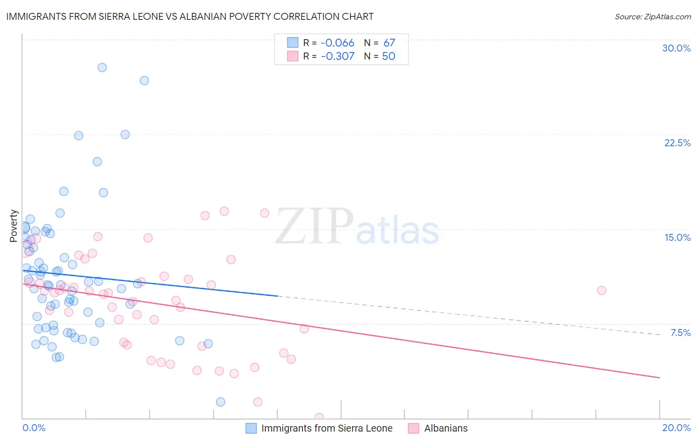 Immigrants from Sierra Leone vs Albanian Poverty