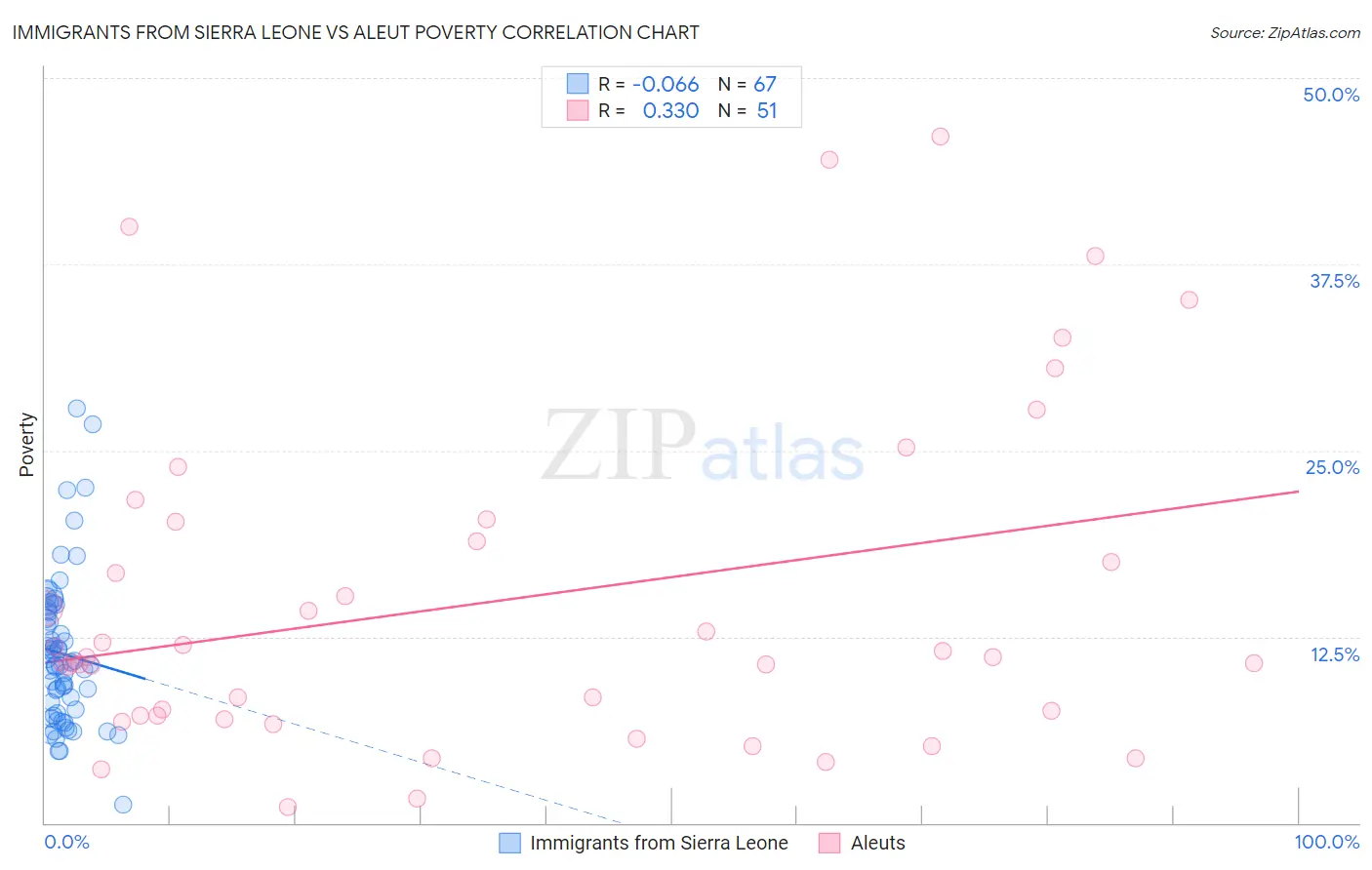 Immigrants from Sierra Leone vs Aleut Poverty