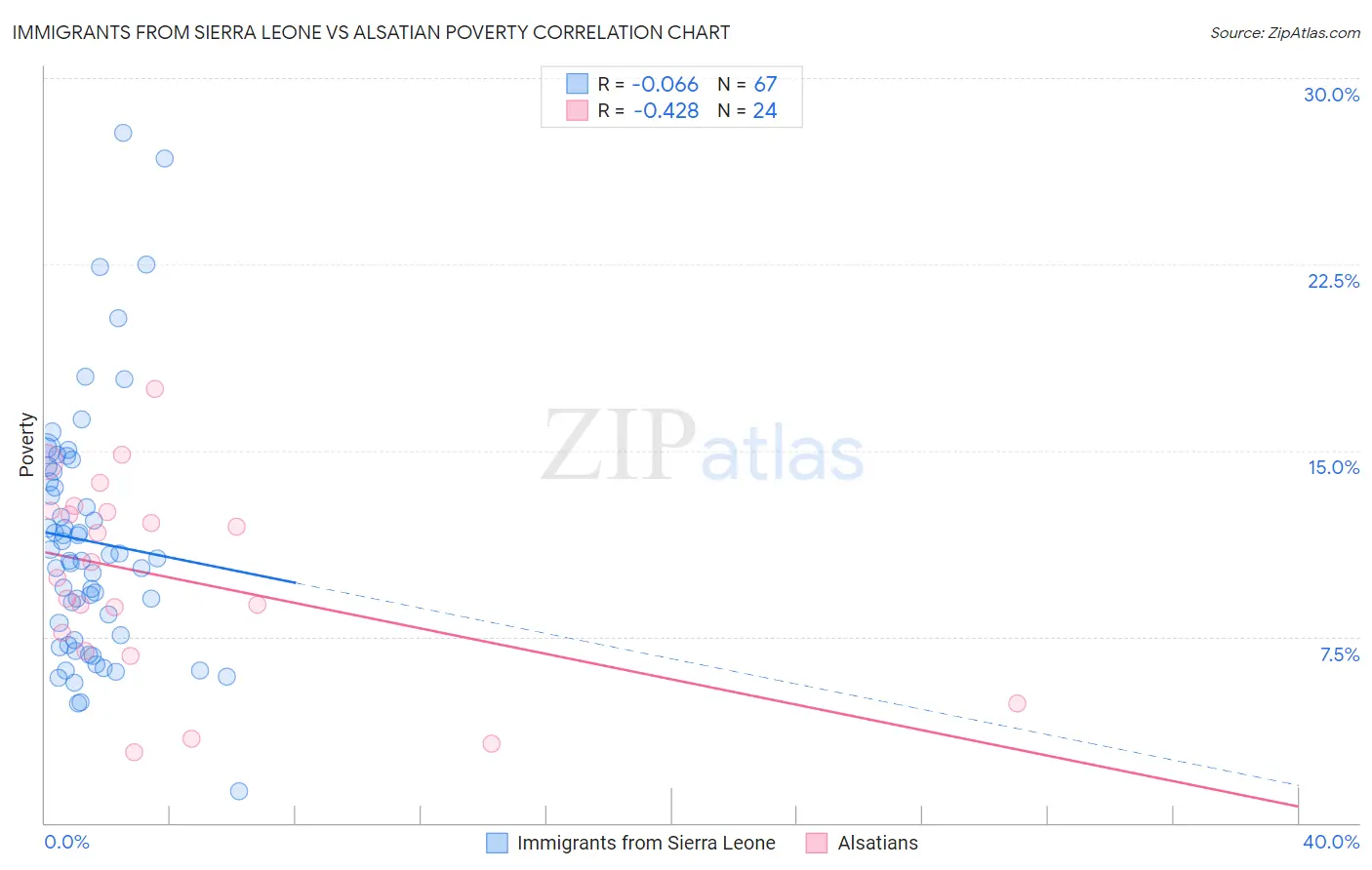 Immigrants from Sierra Leone vs Alsatian Poverty