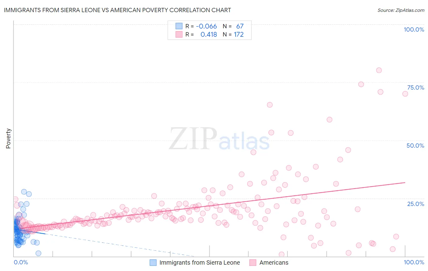 Immigrants from Sierra Leone vs American Poverty