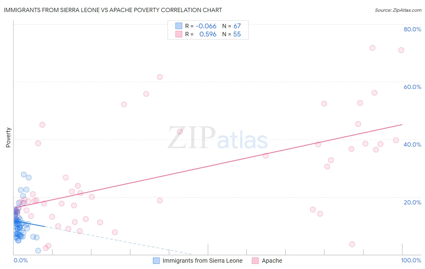 Immigrants from Sierra Leone vs Apache Poverty