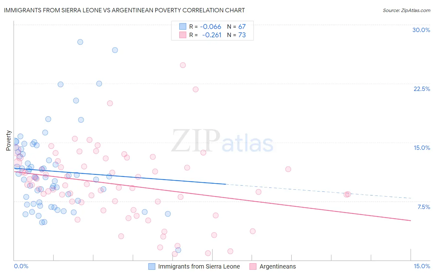 Immigrants from Sierra Leone vs Argentinean Poverty