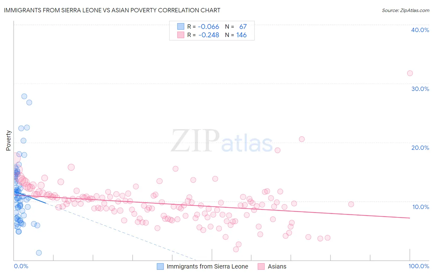 Immigrants from Sierra Leone vs Asian Poverty