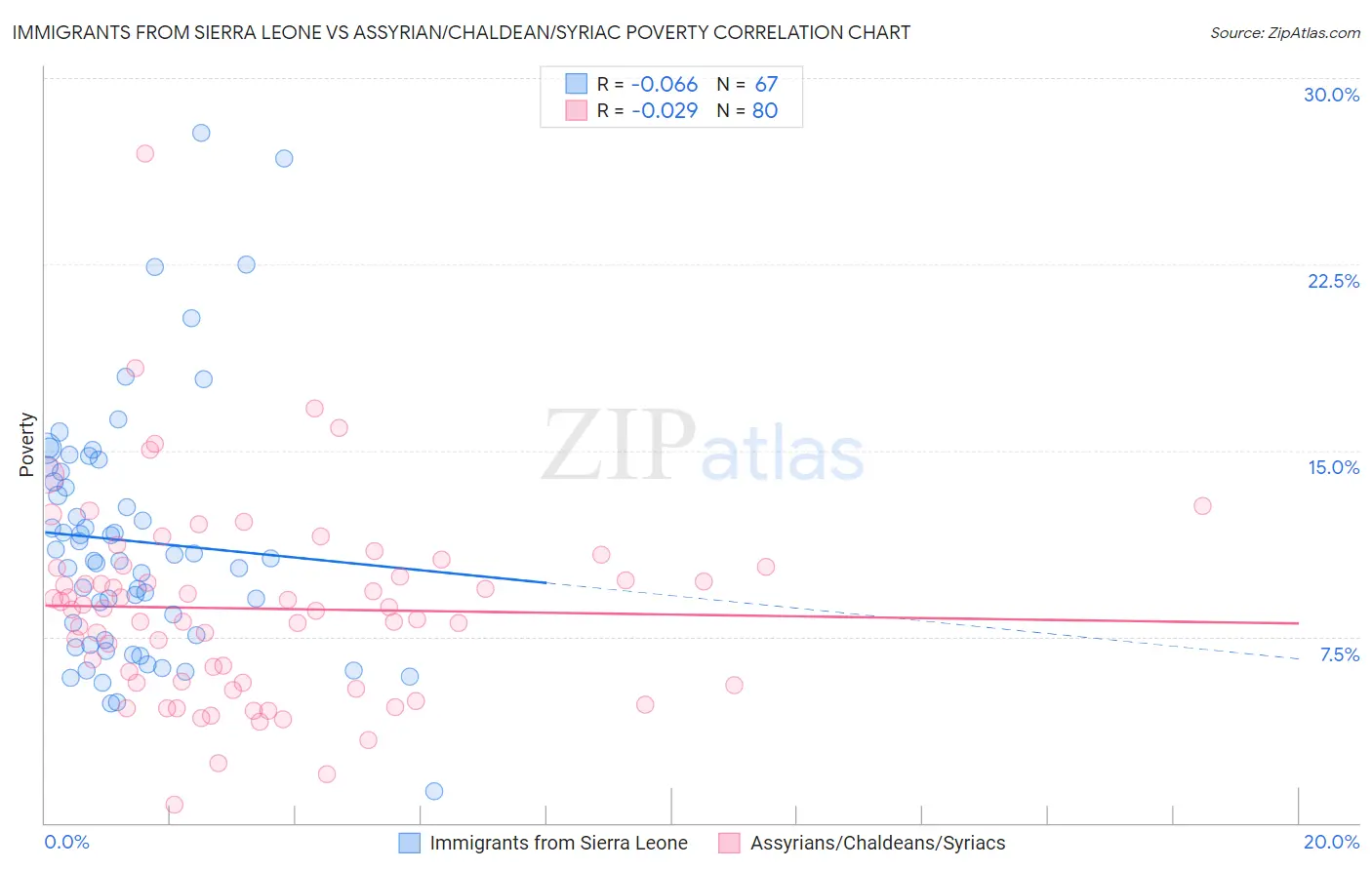 Immigrants from Sierra Leone vs Assyrian/Chaldean/Syriac Poverty