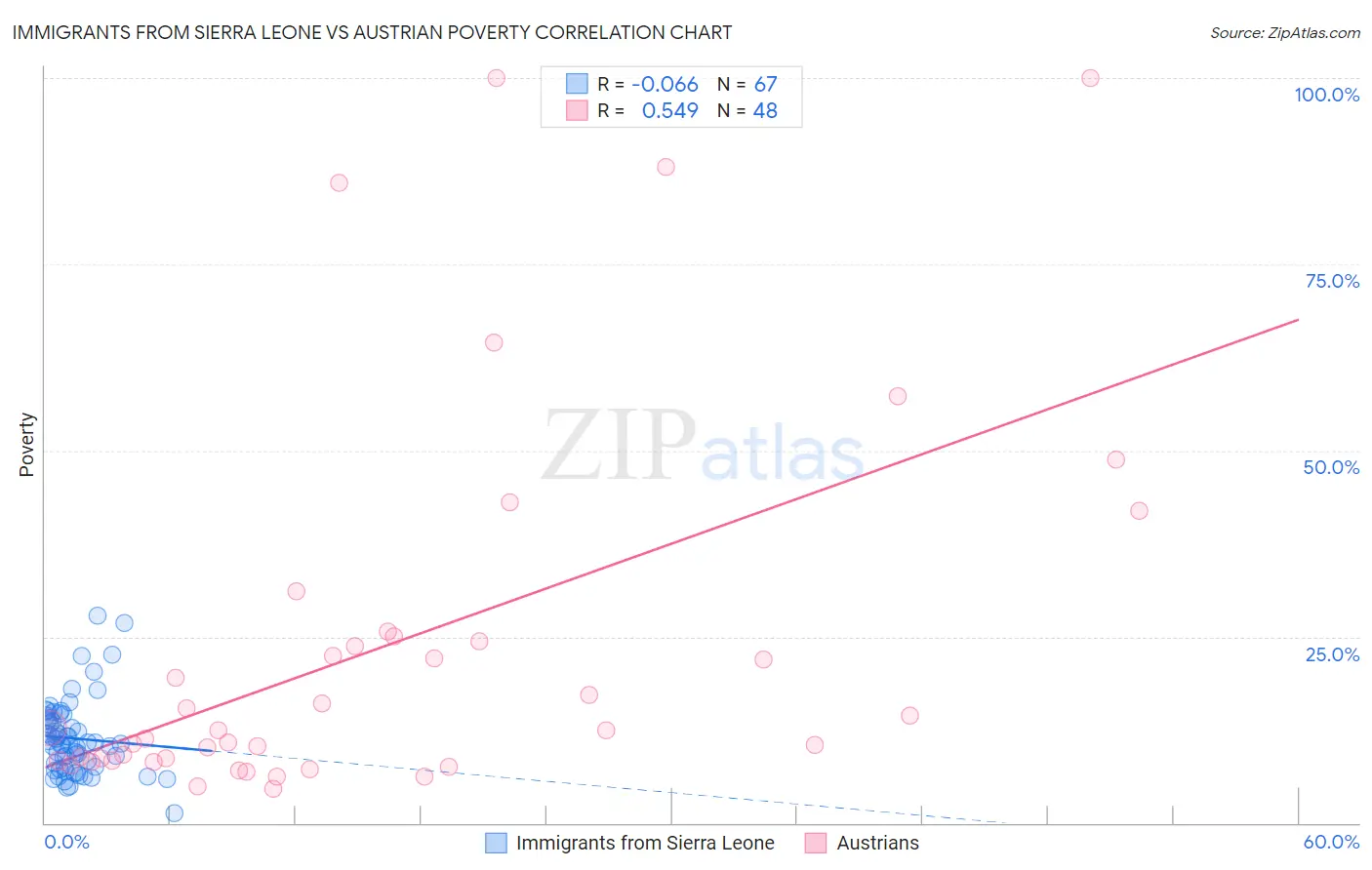 Immigrants from Sierra Leone vs Austrian Poverty