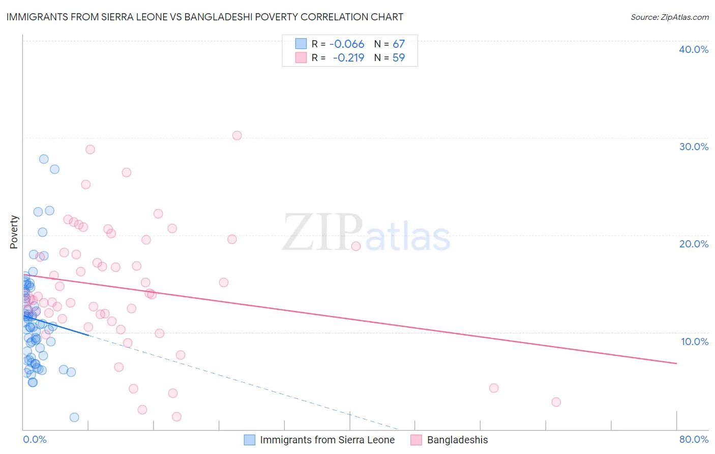 Immigrants from Sierra Leone vs Bangladeshi Poverty