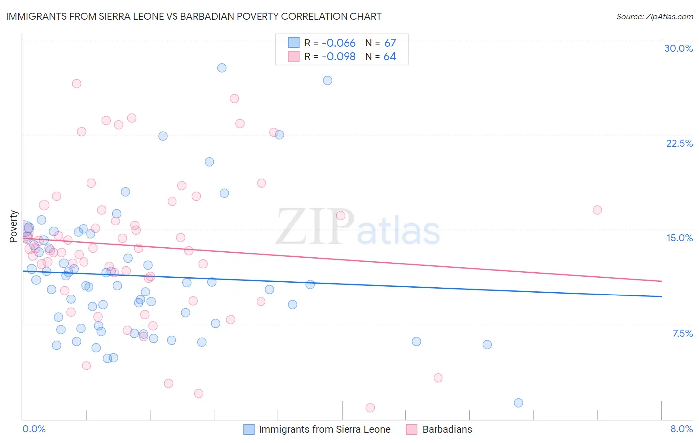 Immigrants from Sierra Leone vs Barbadian Poverty