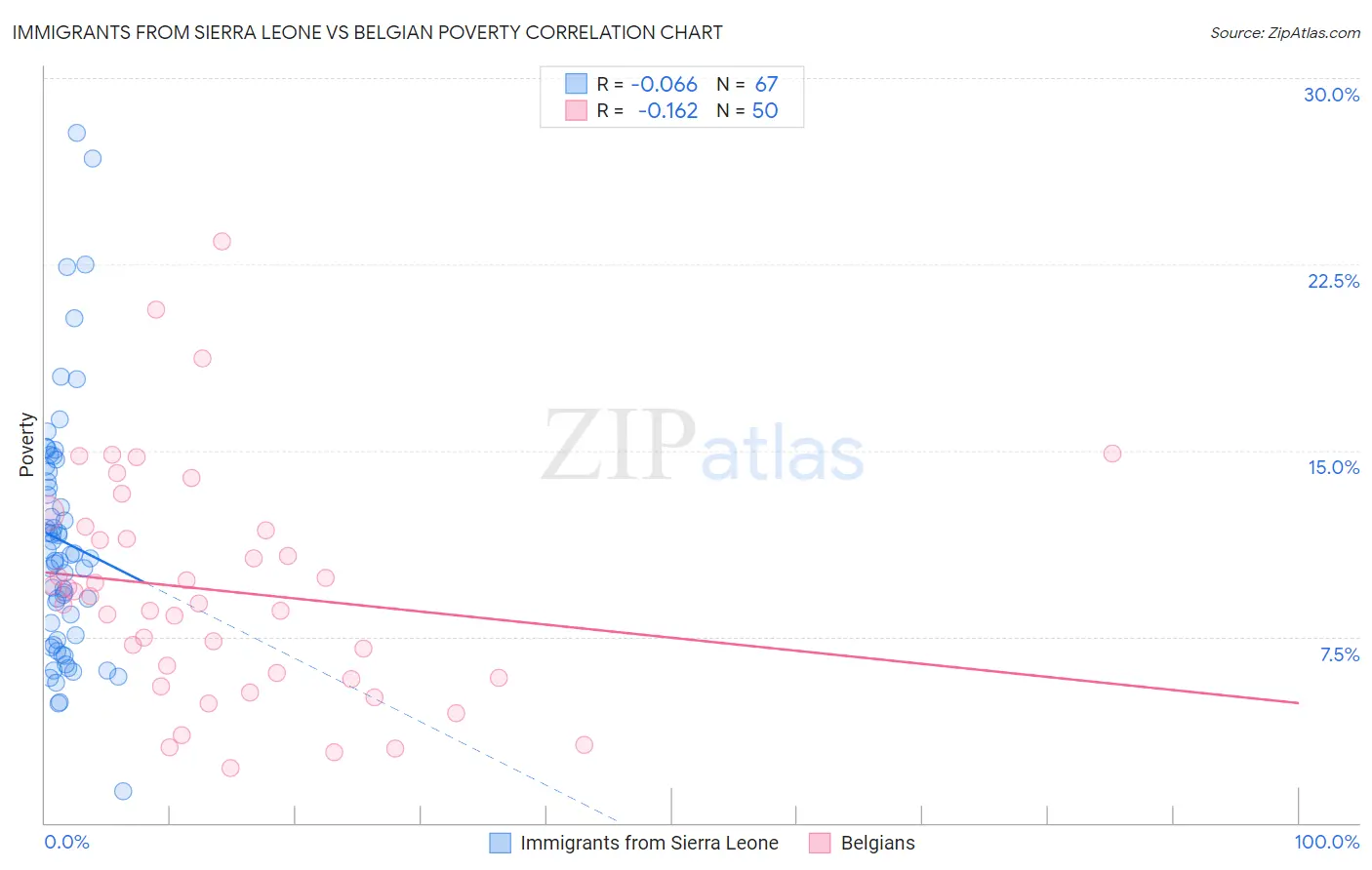 Immigrants from Sierra Leone vs Belgian Poverty
