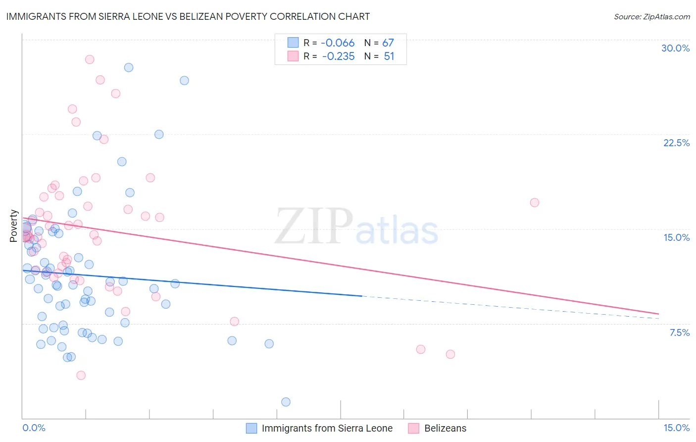 Immigrants from Sierra Leone vs Belizean Poverty
