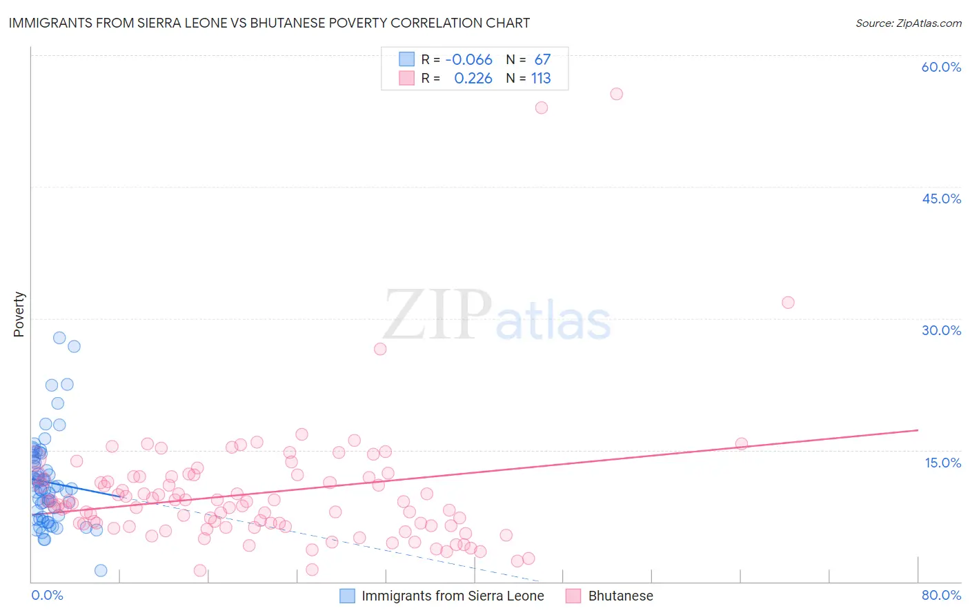 Immigrants from Sierra Leone vs Bhutanese Poverty