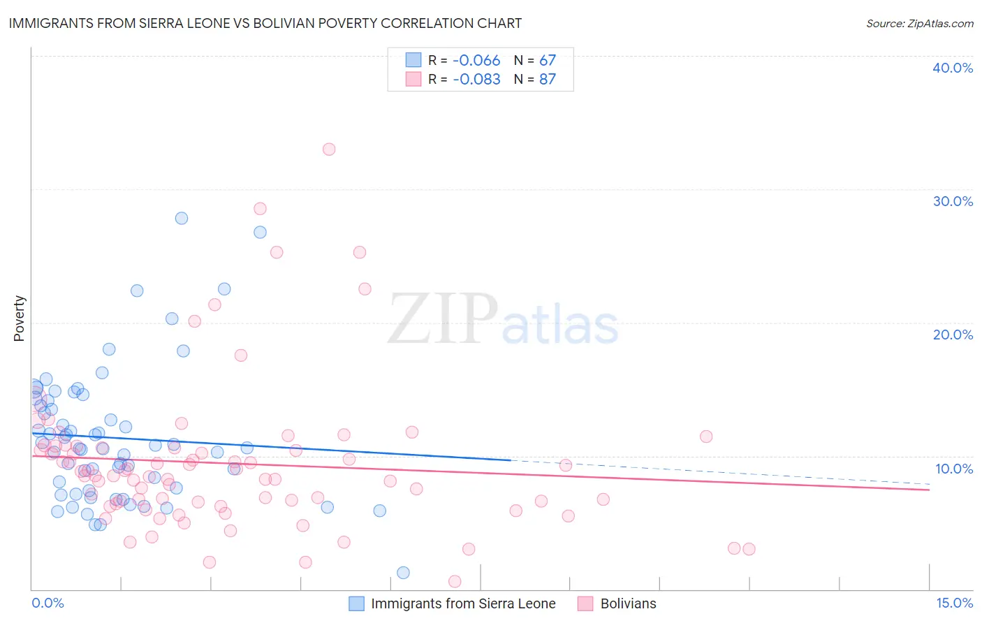 Immigrants from Sierra Leone vs Bolivian Poverty