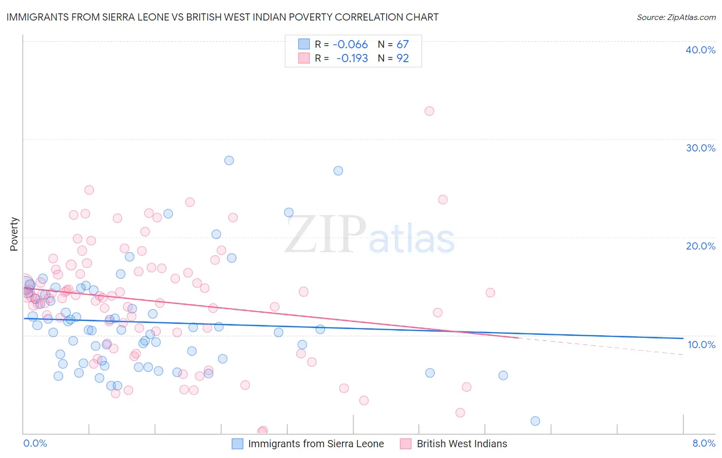 Immigrants from Sierra Leone vs British West Indian Poverty