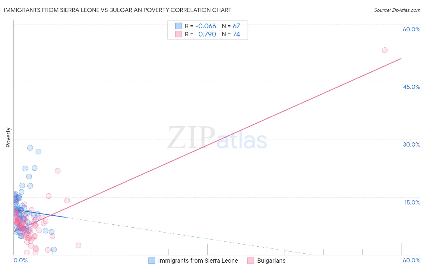 Immigrants from Sierra Leone vs Bulgarian Poverty