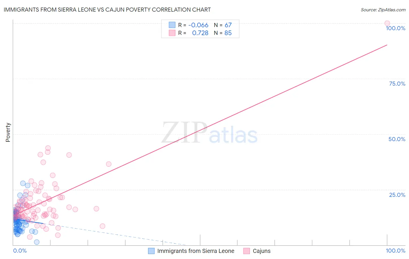 Immigrants from Sierra Leone vs Cajun Poverty