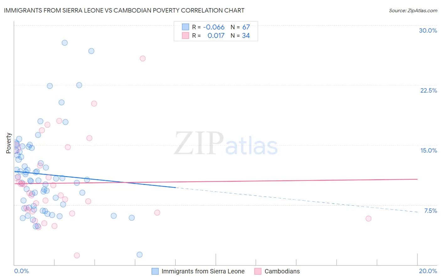 Immigrants from Sierra Leone vs Cambodian Poverty