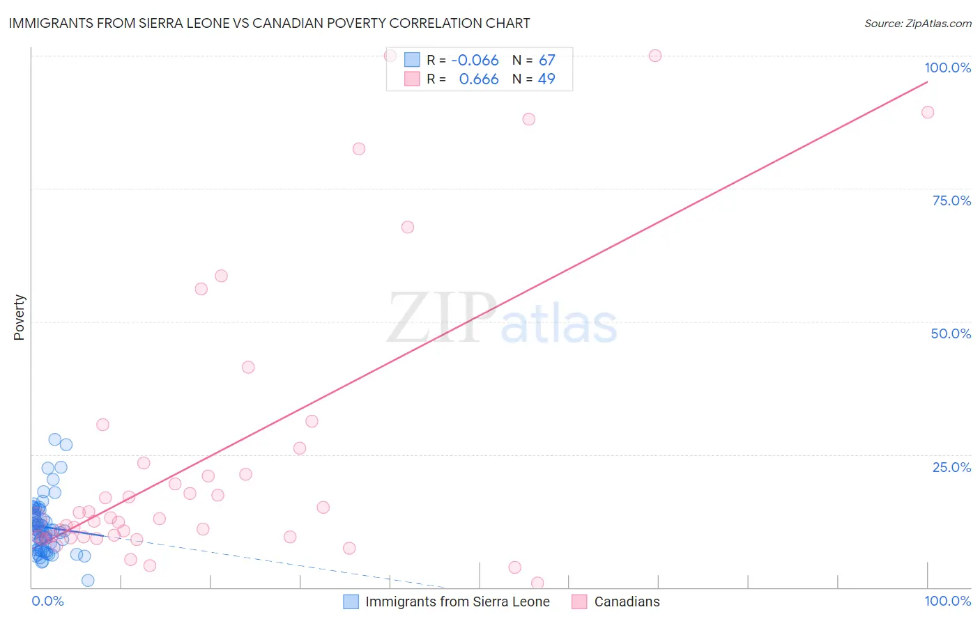 Immigrants from Sierra Leone vs Canadian Poverty