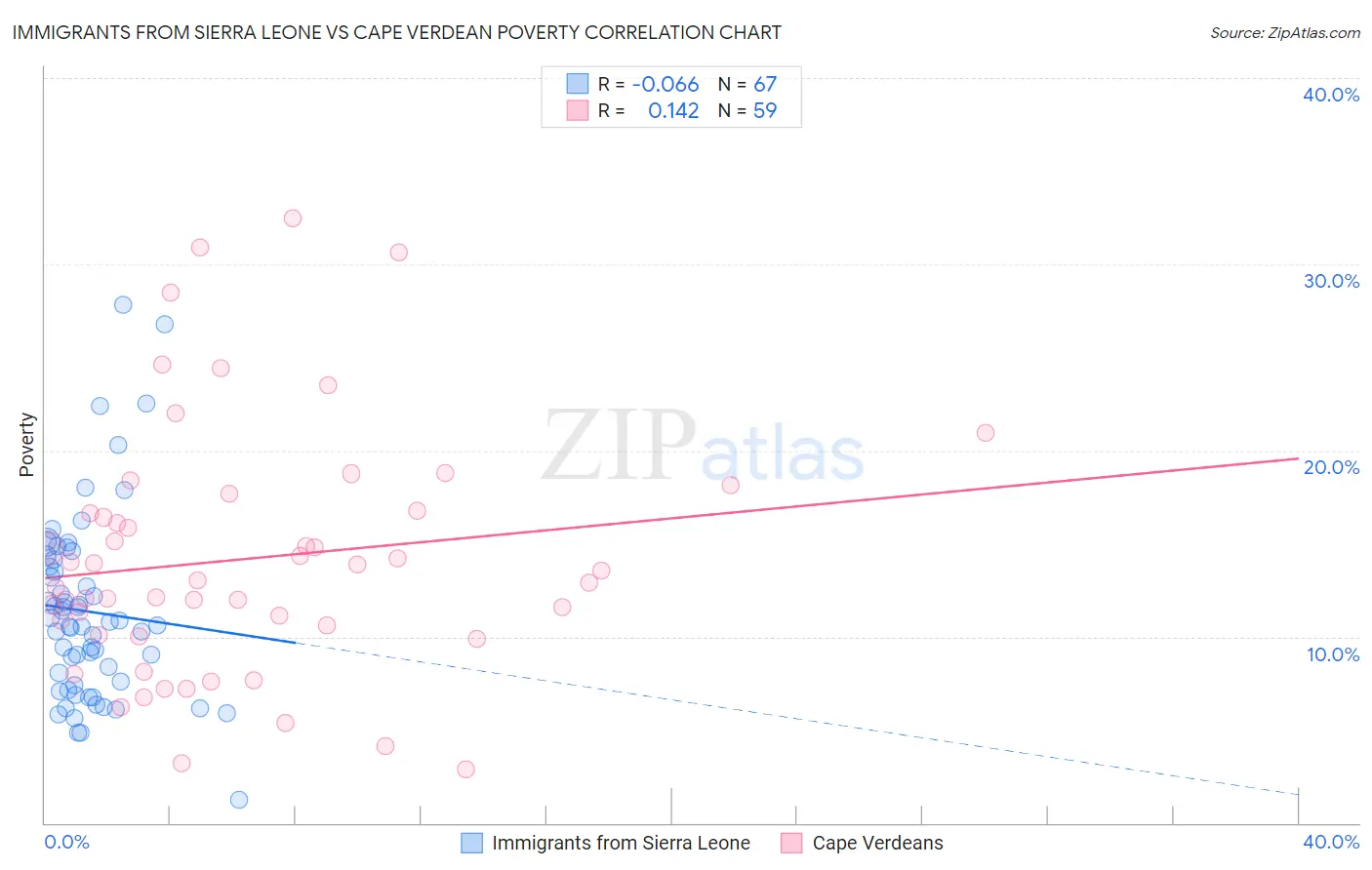 Immigrants from Sierra Leone vs Cape Verdean Poverty