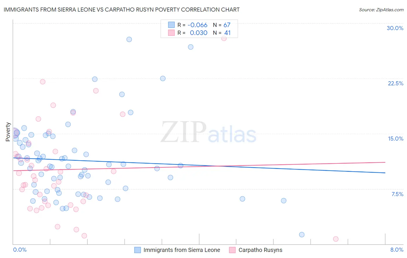 Immigrants from Sierra Leone vs Carpatho Rusyn Poverty