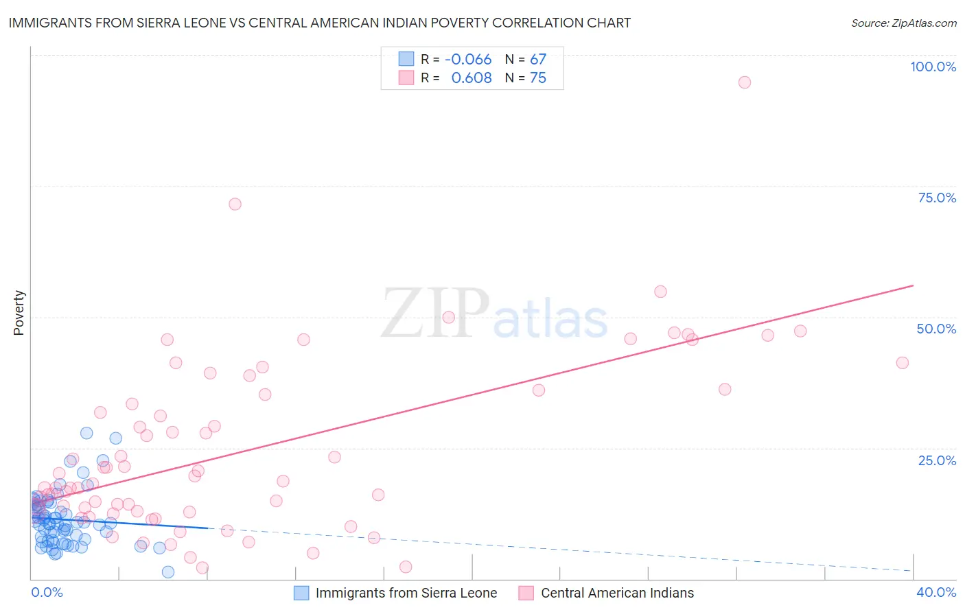Immigrants from Sierra Leone vs Central American Indian Poverty