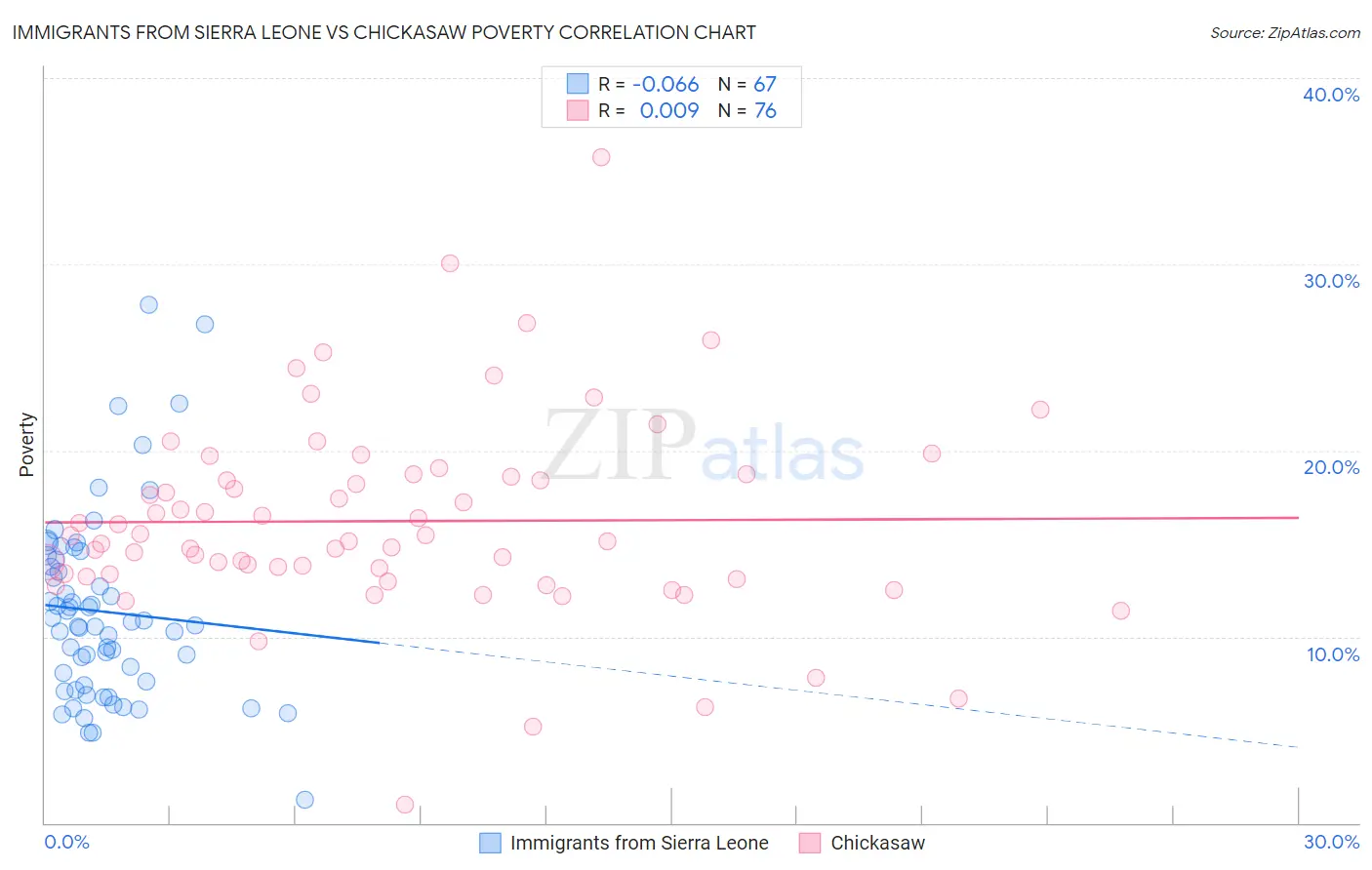 Immigrants from Sierra Leone vs Chickasaw Poverty