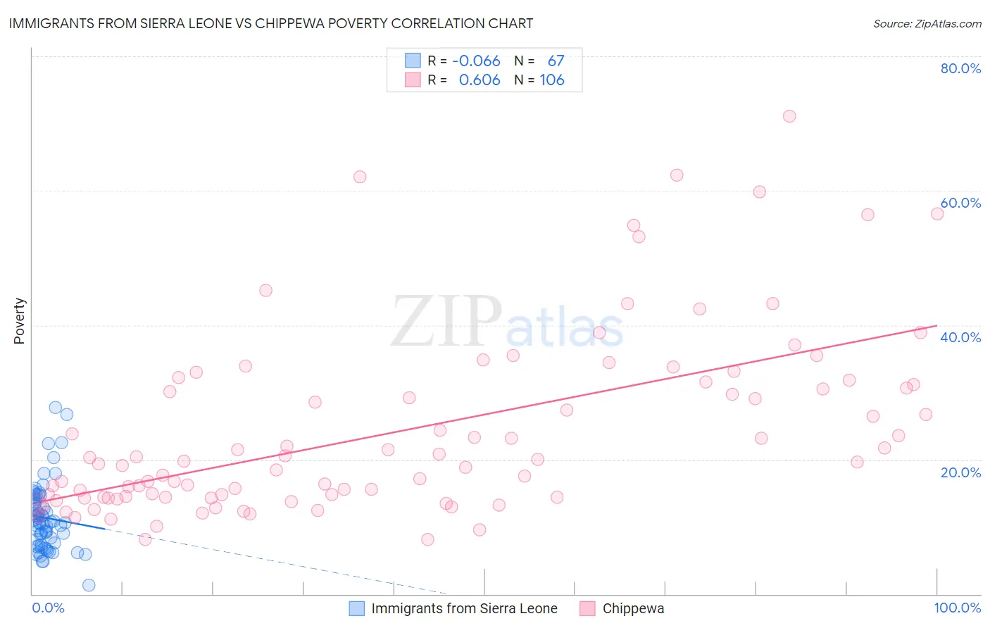 Immigrants from Sierra Leone vs Chippewa Poverty