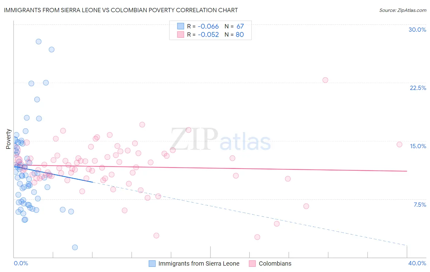 Immigrants from Sierra Leone vs Colombian Poverty
