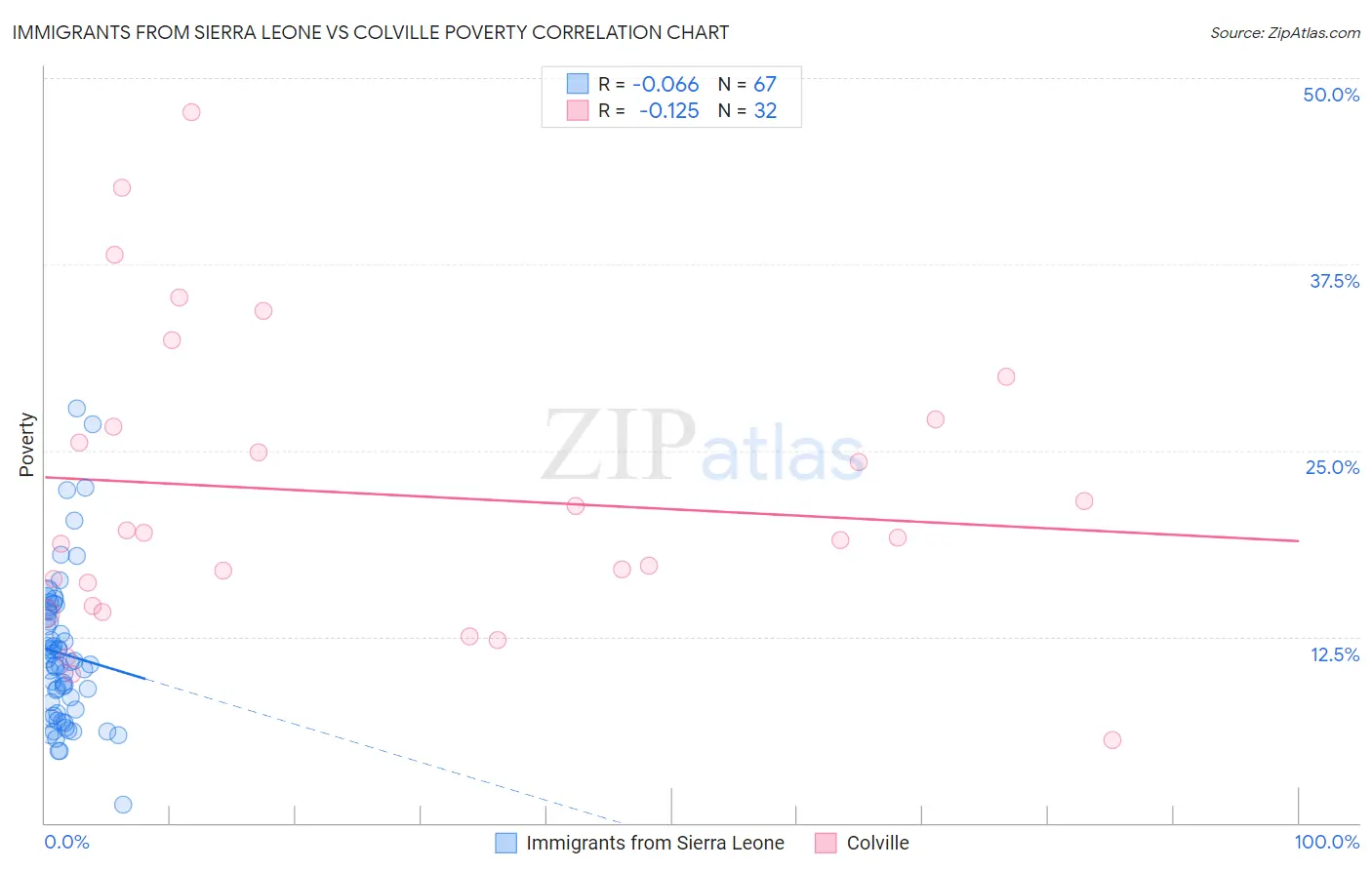 Immigrants from Sierra Leone vs Colville Poverty