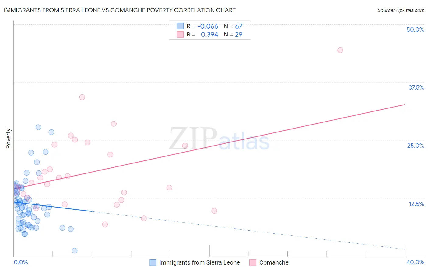Immigrants from Sierra Leone vs Comanche Poverty