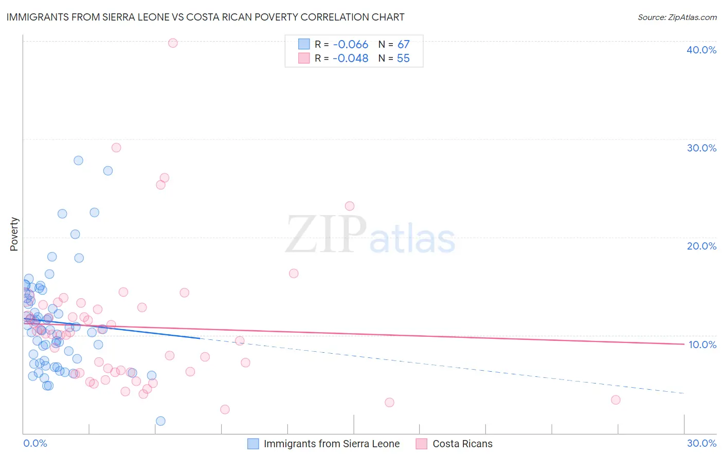 Immigrants from Sierra Leone vs Costa Rican Poverty