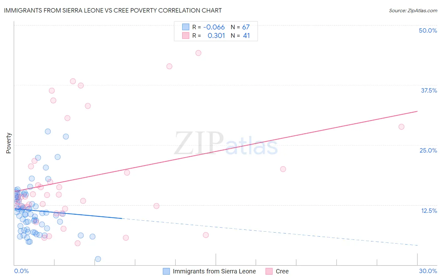 Immigrants from Sierra Leone vs Cree Poverty