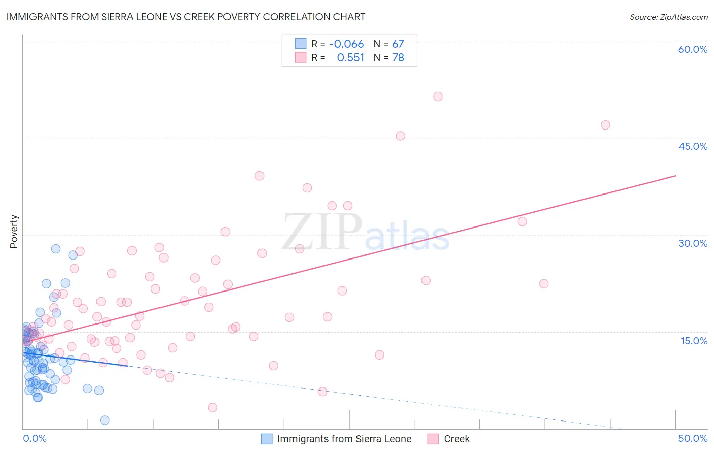 Immigrants from Sierra Leone vs Creek Poverty