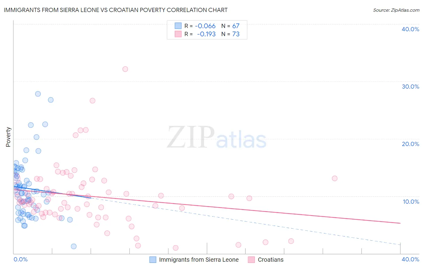 Immigrants from Sierra Leone vs Croatian Poverty