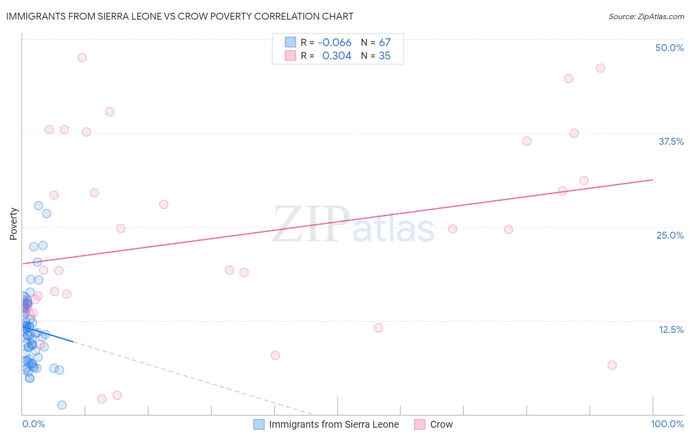 Immigrants from Sierra Leone vs Crow Poverty