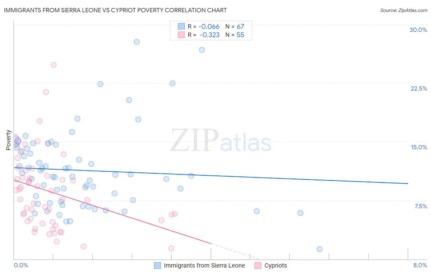 Immigrants from Sierra Leone vs Cypriot Poverty
