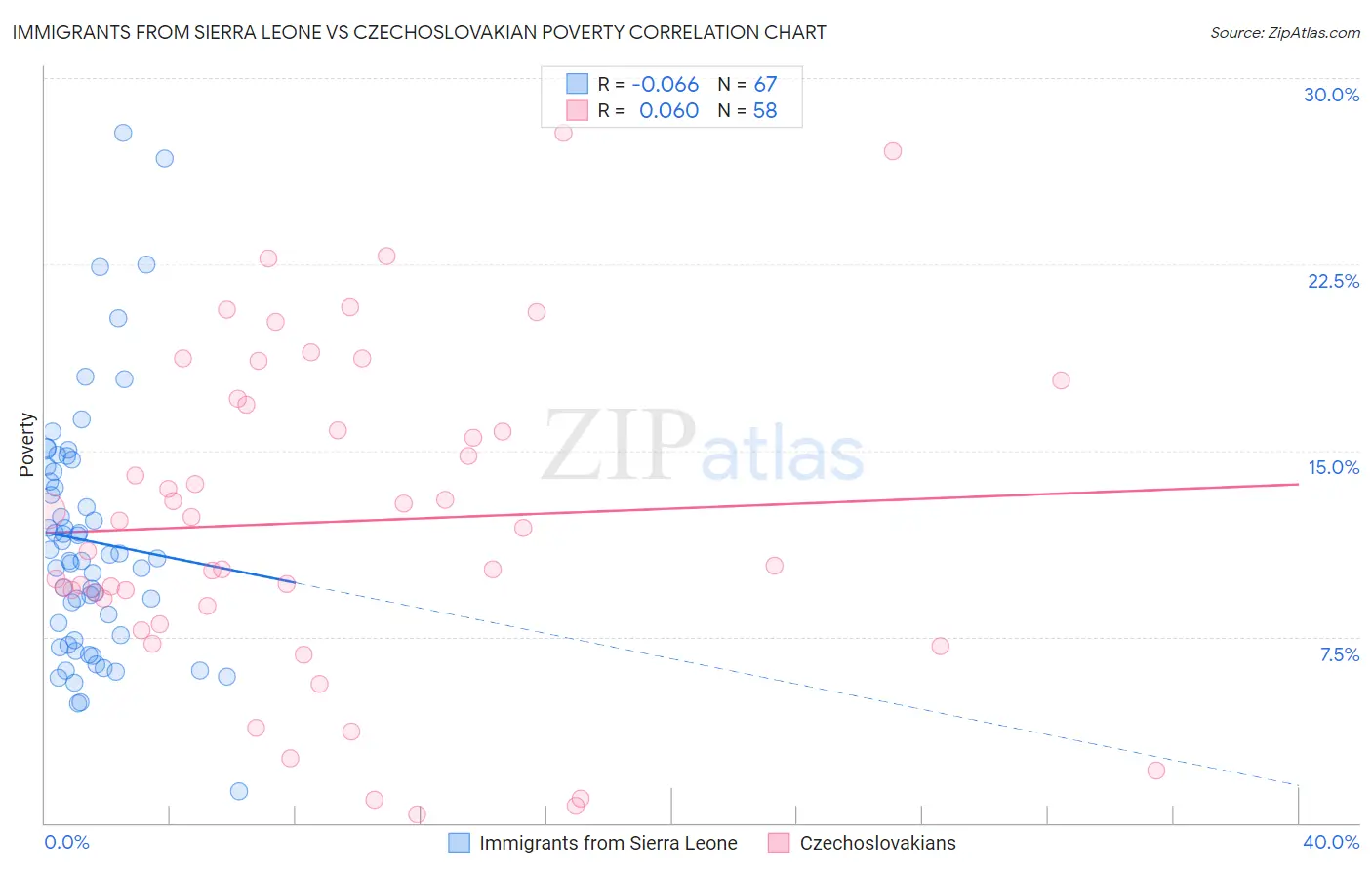 Immigrants from Sierra Leone vs Czechoslovakian Poverty