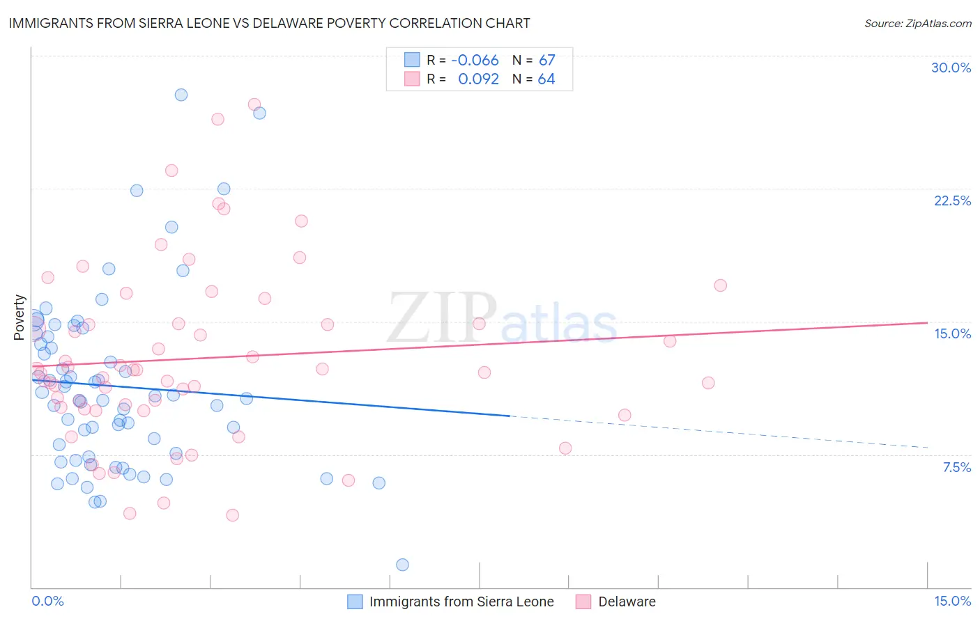 Immigrants from Sierra Leone vs Delaware Poverty
