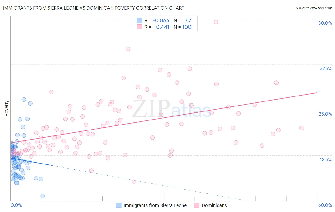 Immigrants from Sierra Leone vs Dominican Poverty