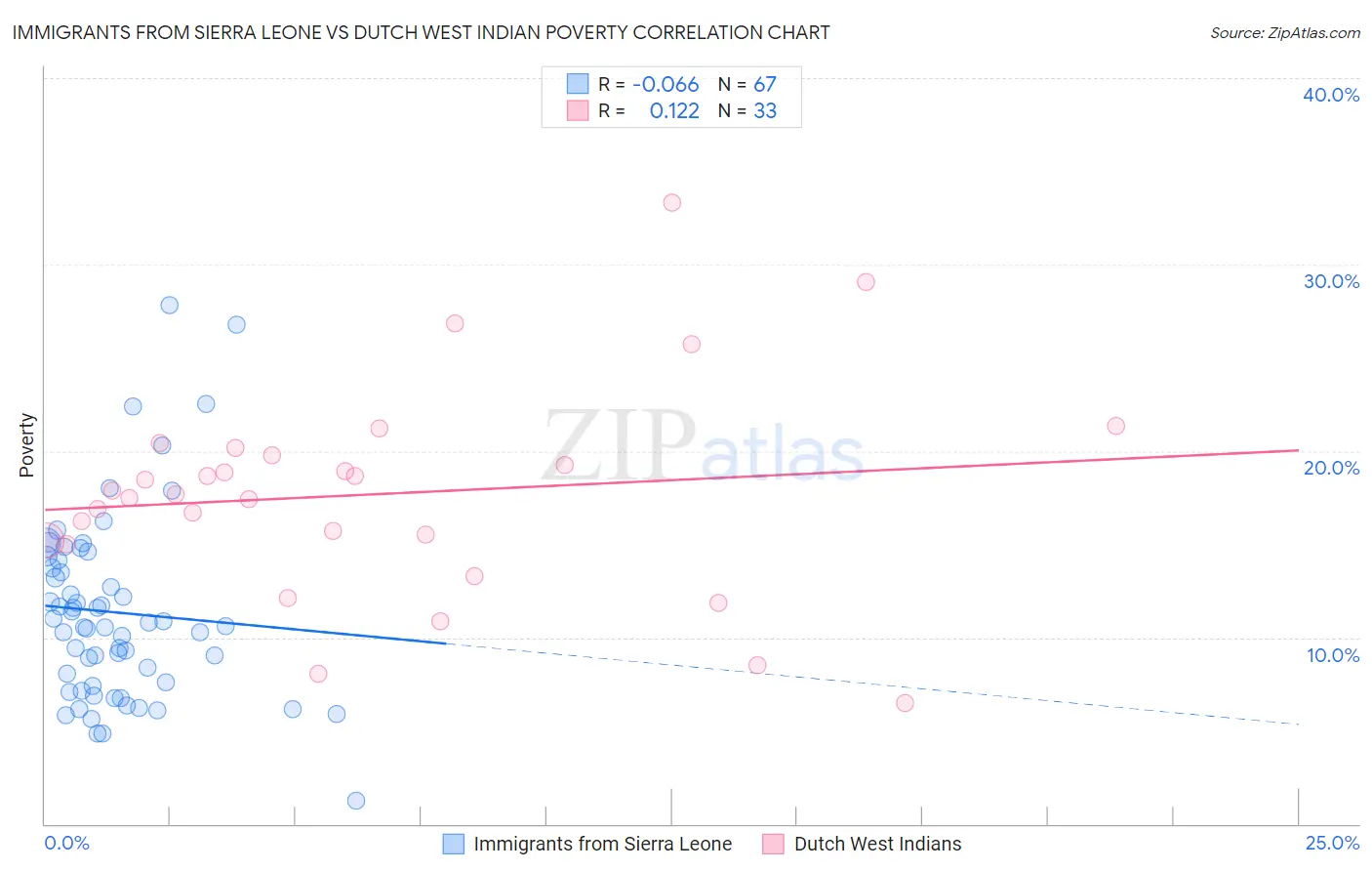 Immigrants from Sierra Leone vs Dutch West Indian Poverty