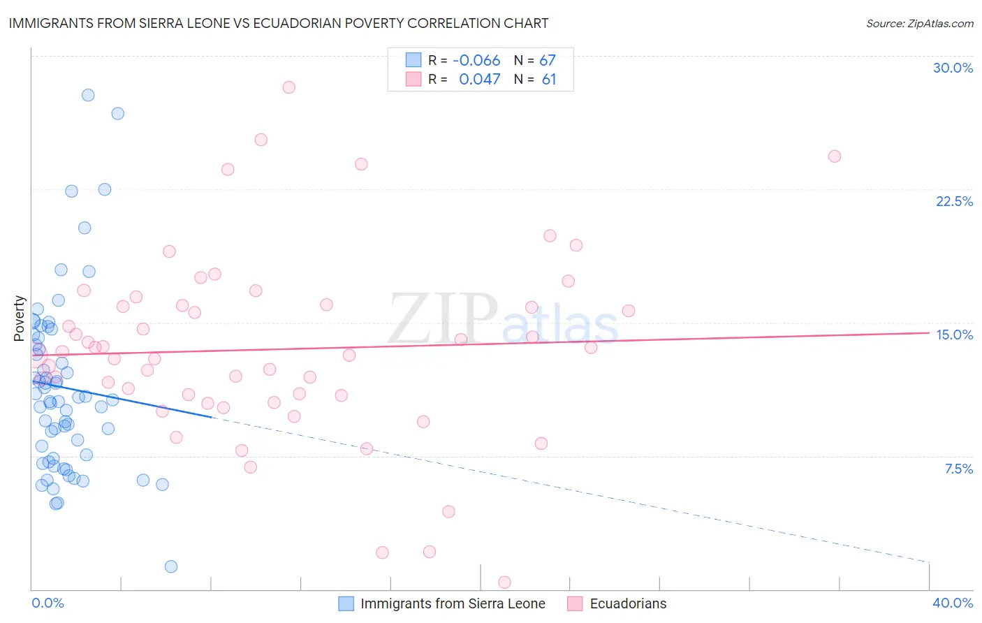Immigrants from Sierra Leone vs Ecuadorian Poverty